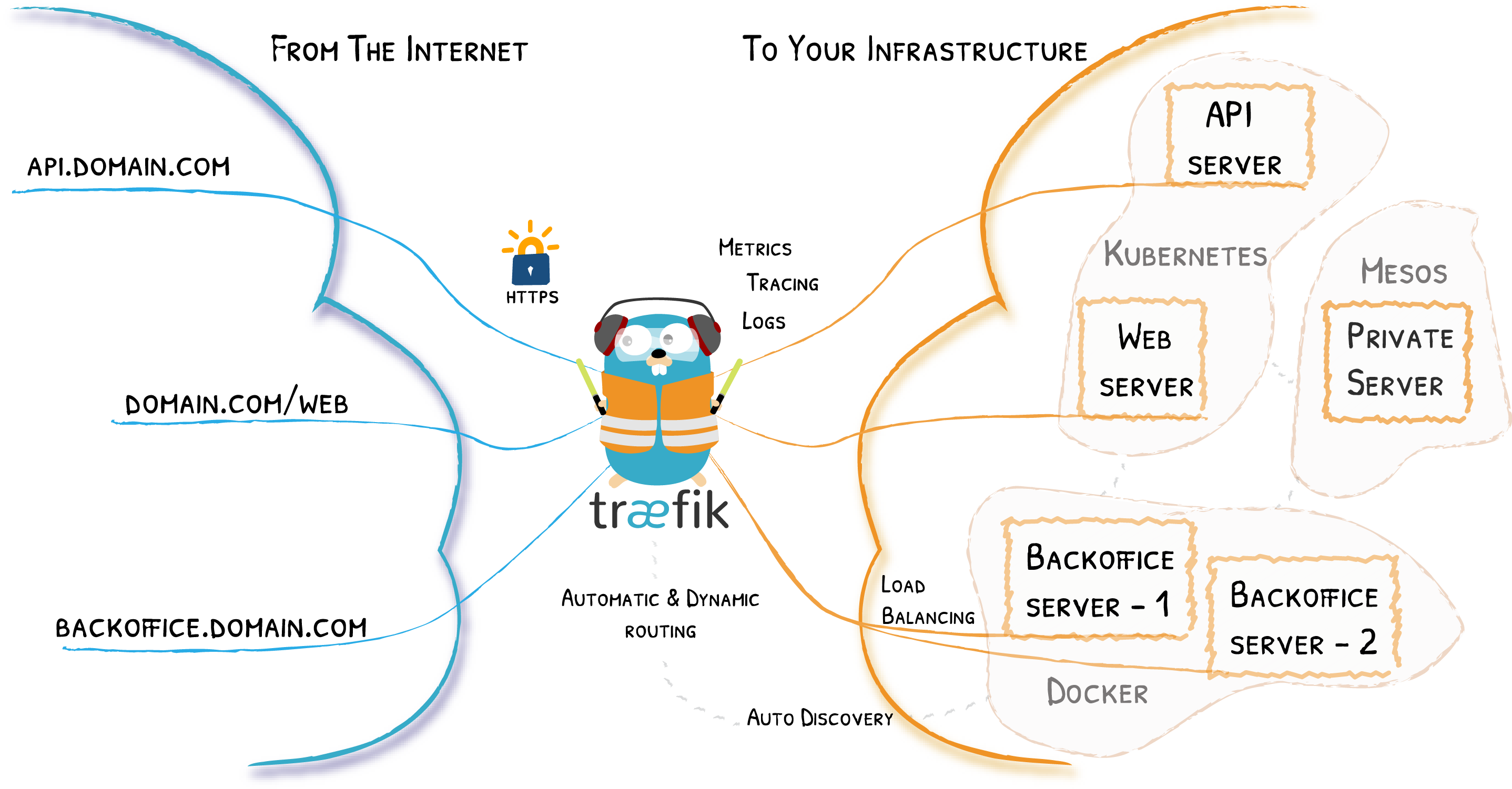 Featured image of post Utiliser Traefik comme reverse proxy